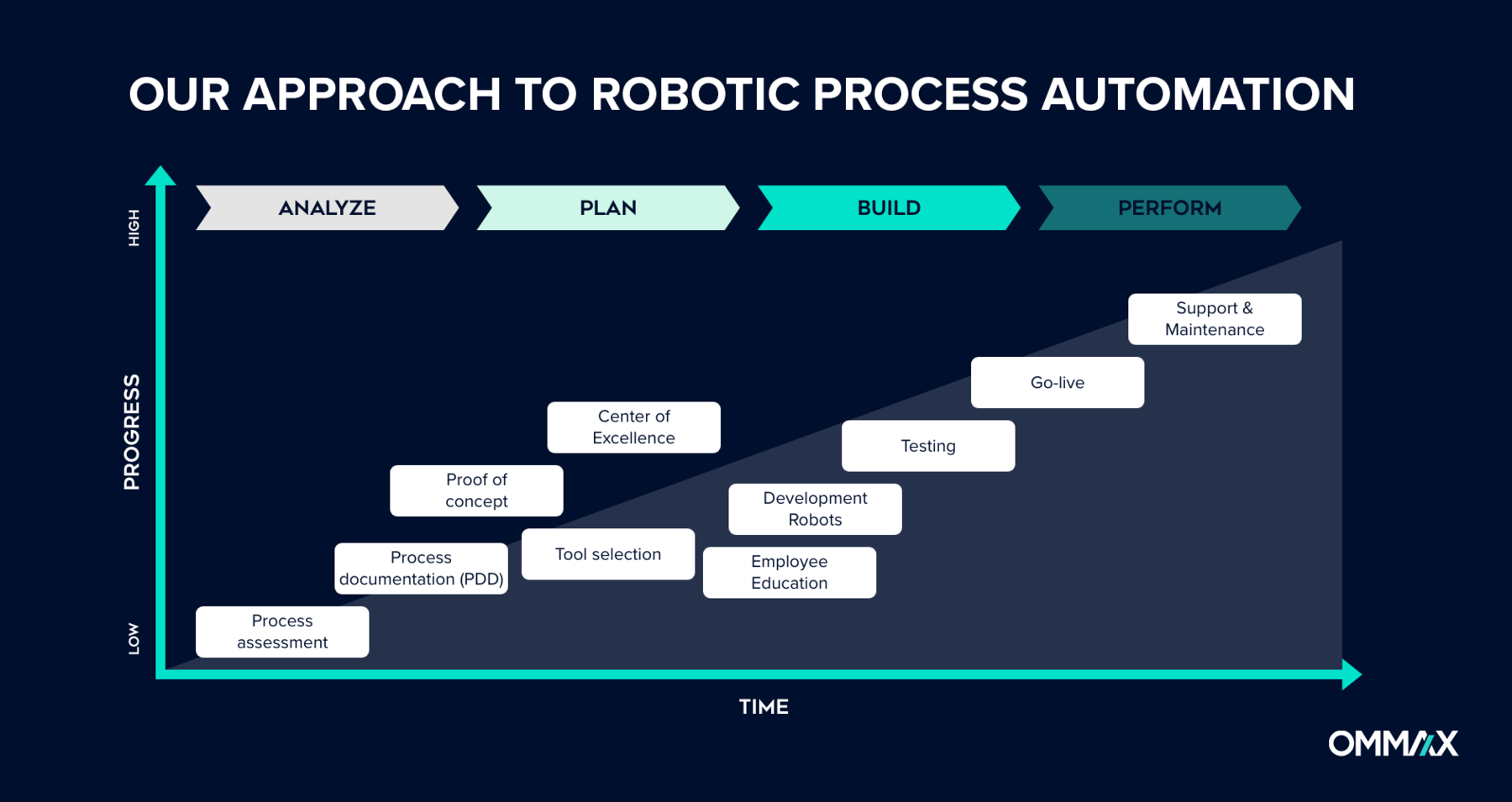 OMMAX's approach to robotic process automation (RPA)