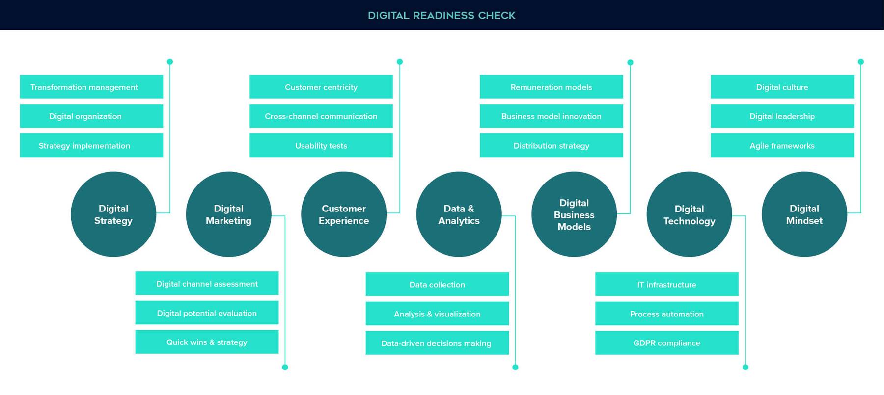 OMMAX digital readiness check