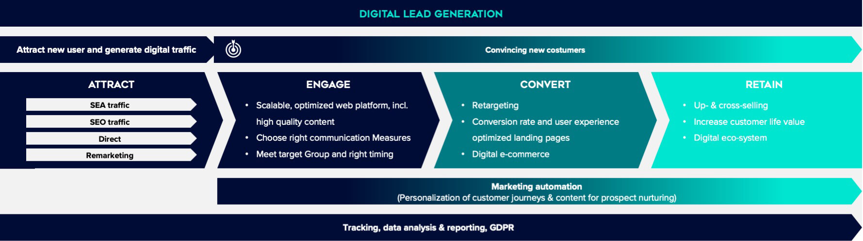 OMMAX digital lead generation approach