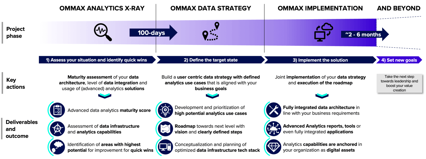 OMMAX's 100-Tage-Roadmap zu Advanced Data Analytics