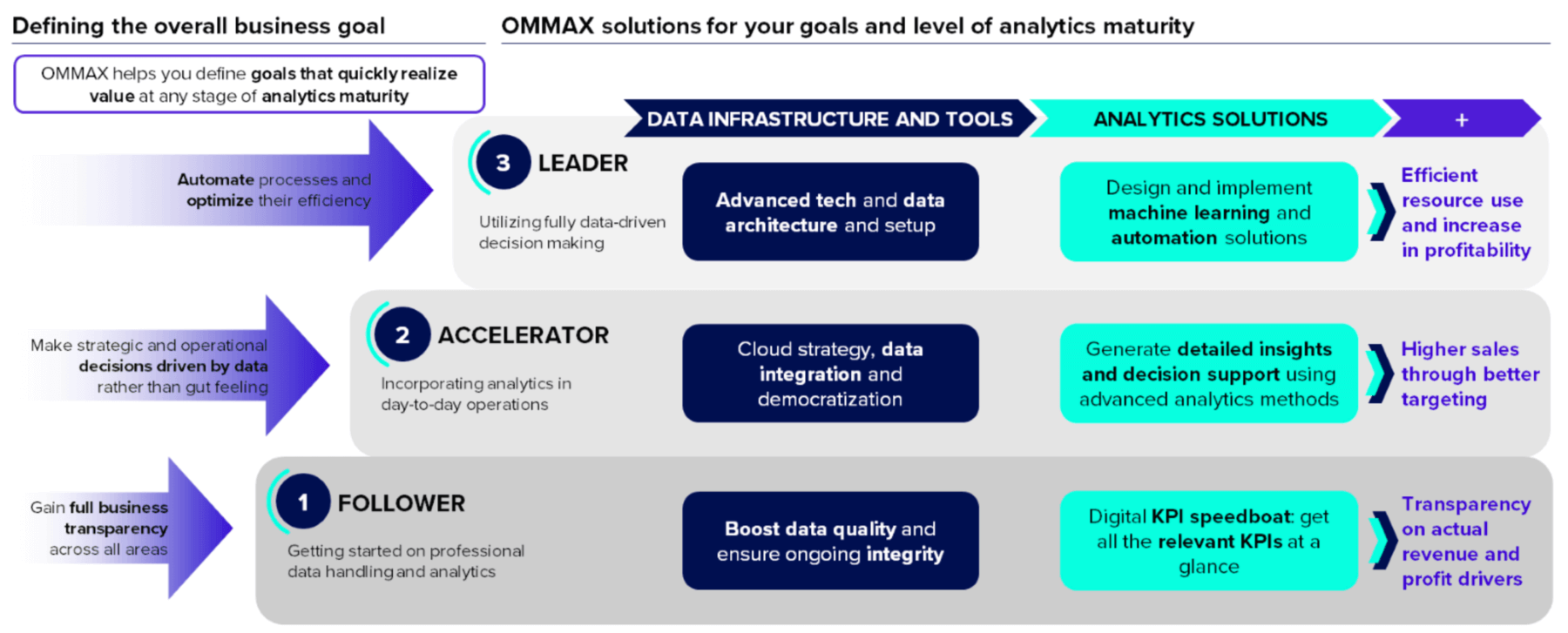 OMMAX's analytics maturity framework: From follower to leader in analytics