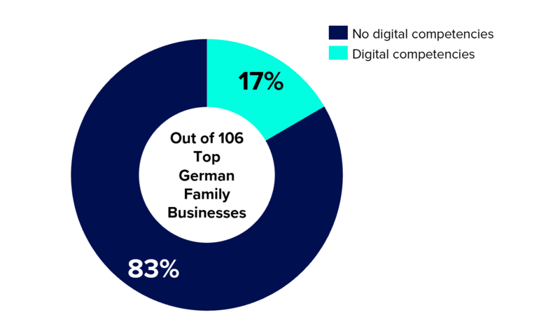 Graph showing the percentage of digital competencies in top German family businesses